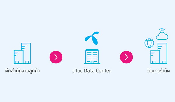 วิธีใช้งาน Corporate Internet Service